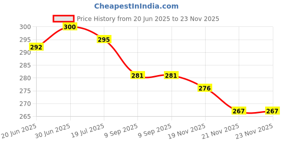 flipkart.com actos Microfibre Abstract Cushion Pack of 4 actos Price History Graph from 20 Jun 2025 to 22 Nov 2025