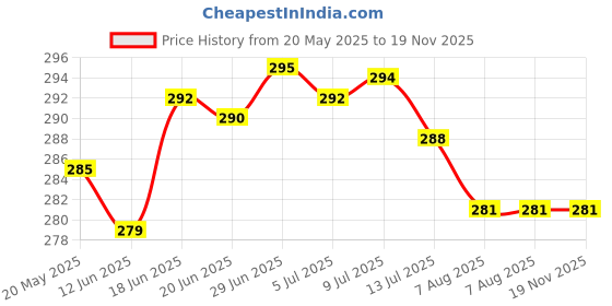 flipkart.com actos Microfibre Abstract Cushion Pack of 4 actos Price History Graph from 20 May 2025 to 19 Nov 2025