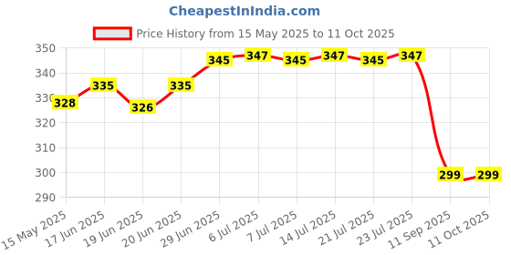 flipkart.com actos Microfibre Abstract Cushion Pack of 5 actos Price History Graph from 15 May 2025 to 11 Oct 2025