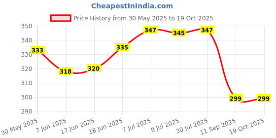 flipkart.com actos Microfibre Abstract Cushion Pack of 5 actos Price History Graph from 30 May 2025 to 18 Oct 2025