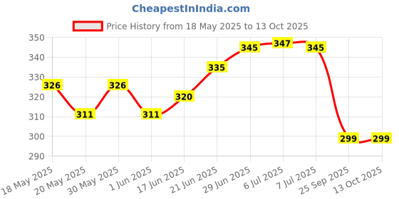 flipkart.com actos Microfibre Abstract Cushion Pack of 5 actos Price History Graph from 18 May 2025 to 13 Oct 2025