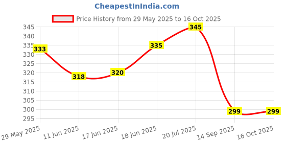 flipkart.com actos Microfibre Abstract Cushion Pack of 5 actos Price History Graph from 29 May 2025 to 16 Oct 2025