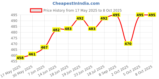 flipkart.com actos Microfibre Abstract Sleeping Pillow Pack of 6 actos Price History Graph from 17 May 2025 to 7 Oct 2025