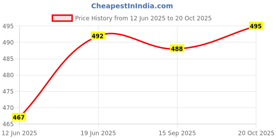 flipkart.com actos Microfibre Abstract Sleeping Pillow Pack of 6 actos Price History Graph from 12 Jun 2025 to 20 Oct 2025