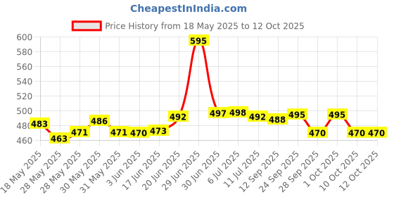 flipkart.com actos Microfibre Abstract Sleeping Pillow Pack of 6 actos Price History Graph from 18 May 2025 to 10 Oct 2025