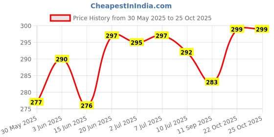 flipkart.com actos Microfibre Floral Bolster Pack of 2 actos Price History Graph from 30 May 2025 to 22 Oct 2025