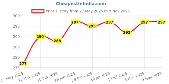 flipkart.com actos Microfibre Floral Bolster Pack of 2 actos Price History Graph from 27 May 2025 to 9 Nov 2025