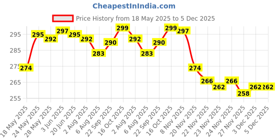 flipkart.com actos Microfibre Floral Bolster Pack of 2 actos Price History Graph from 18 May 2025 to 5 Dec 2025