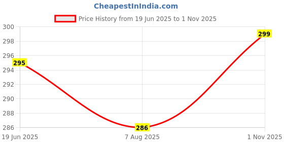flipkart.com actos Microfibre Floral Bolster Pack of 2 actos Price History Graph from 19 Jun 2025 to 1 Nov 2025