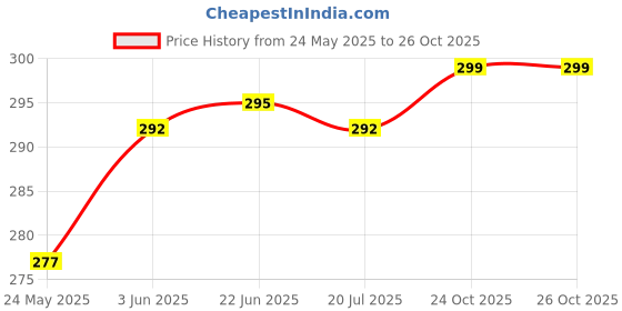 flipkart.com actos Microfibre Floral Bolster Pack of 2 actos Price History Graph from 24 May 2025 to 24 Oct 2025