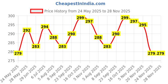 flipkart.com actos Microfibre Floral Bolster Pack of 2 actos Price History Graph from 24 May 2025 to 28 Nov 2025