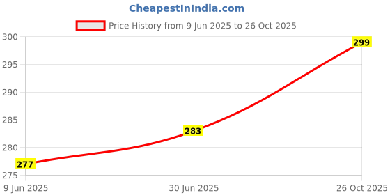 flipkart.com actos Microfibre Floral Bolster Pack of 2 actos Price History Graph from 9 Jun 2025 to 26 Oct 2025