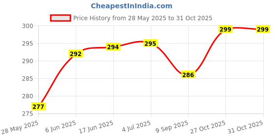 flipkart.com actos Microfibre Floral Bolster Pack of 2 actos Price History Graph from 28 May 2025 to 30 Oct 2025
