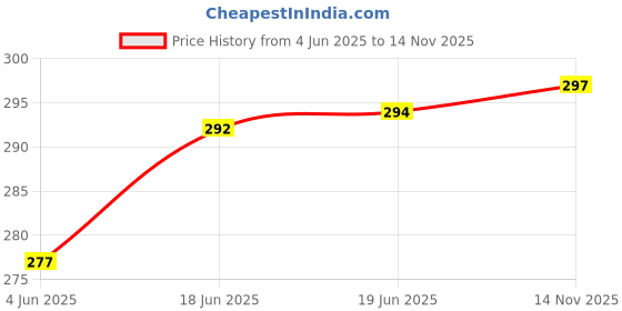 flipkart.com actos Microfibre Floral Bolster Pack of 2 actos Price History Graph from 4 Jun 2025 to 14 Nov 2025