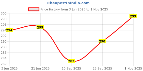 flipkart.com actos Microfibre Floral Bolster Pack of 2 actos Price History Graph from 3 Jun 2025 to 1 Nov 2025
