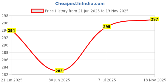 flipkart.com actos Microfibre Floral Bolster Pack of 2 actos Price History Graph from 21 Jun 2025 to 13 Nov 2025