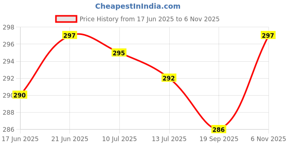 flipkart.com actos Microfibre Floral Bolster Pack of 2 actos Price History Graph from 17 Jun 2025 to 6 Nov 2025