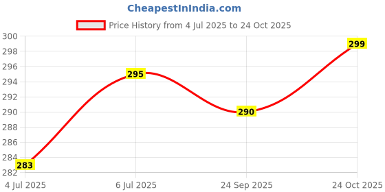 flipkart.com actos Microfibre Floral Bolster Pack of 2 actos Price History Graph from 4 Jul 2025 to 24 Oct 2025