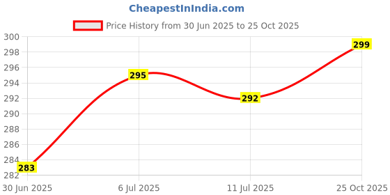 flipkart.com actos Microfibre Floral Bolster Pack of 2 actos Price History Graph from 30 Jun 2025 to 25 Oct 2025