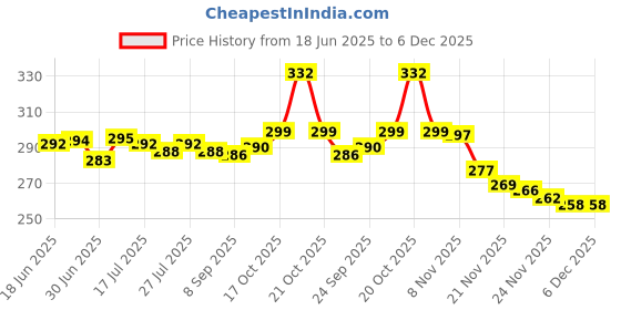flipkart.com actos Microfibre Floral Bolster Pack of 2 actos Price History Graph from 18 Jun 2025 to 5 Dec 2025