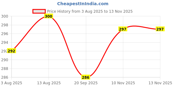 flipkart.com actos Microfibre Floral Bolster Pack of 2 actos Price History Graph from 3 Aug 2025 to 12 Nov 2025