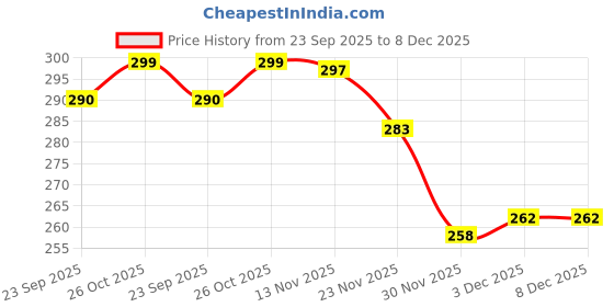 flipkart.com actos Microfibre Floral Bolster Pack of 2 actos Price History Graph from 23 Sep 2025 to 8 Dec 2025
