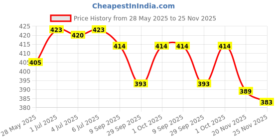 flipkart.com actos Microfibre Floral Bolster Pack of 5 actos Price History Graph from 28 May 2025 to 25 Nov 2025