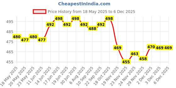 flipkart.com actos Microfibre Floral Bolster Pack of 7 actos Price History Graph from 18 May 2025 to 5 Dec 2025