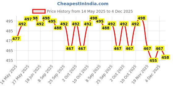 flipkart.com actos Microfibre Floral Bolster Pack of 7 actos Price History Graph from 14 May 2025 to 4 Dec 2025