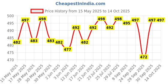 flipkart.com actos Microfibre Floral Bolster Pack of 7 actos Price History Graph from 15 May 2025 to 14 Oct 2025