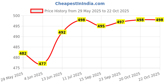 flipkart.com actos Microfibre Floral Bolster Pack of 7 actos Price History Graph from 29 May 2025 to 22 Oct 2025