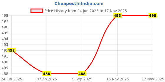 flipkart.com actos Microfibre Floral Bolster Pack of 7 actos Price History Graph from 24 Jun 2025 to 17 Nov 2025