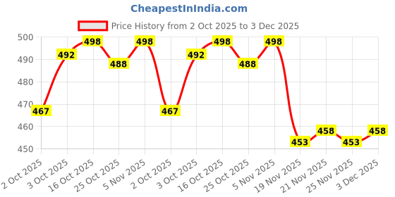 flipkart.com actos Microfibre Floral Bolster Pack of 7 actos Price History Graph from 2 Oct 2025 to 3 Dec 2025