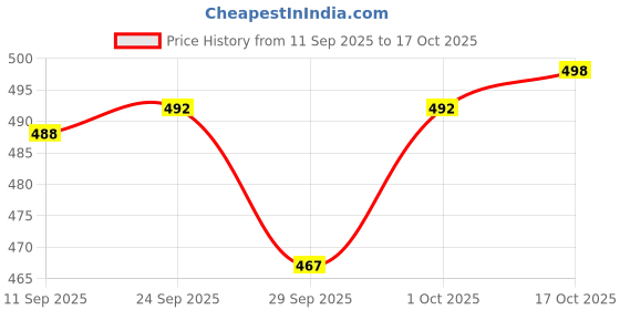 flipkart.com actos Microfibre Floral Bolster Pack of 7 actos Price History Graph from 11 Sep 2025 to 17 Oct 2025