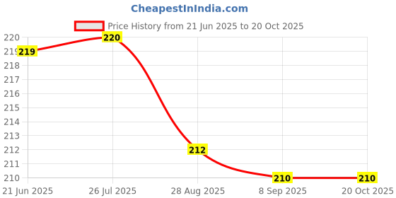 flipkart.com actos Microfibre Floral Cushion Pack of 2 actos Price History Graph from 21 Jun 2025 to 20 Oct 2025