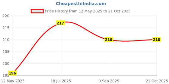 flipkart.com actos Microfibre Floral Cushion Pack of 2 actos Price History Graph from 12 May 2025 to 21 Oct 2025