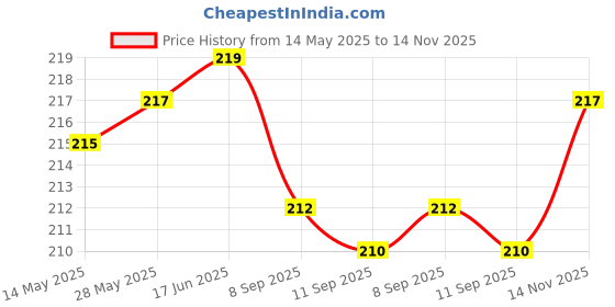 flipkart.com actos Microfibre Floral Cushion Pack of 2 actos Price History Graph from 14 May 2025 to 14 Nov 2025