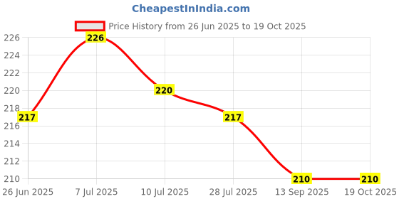 flipkart.com actos Microfibre Floral Cushion Pack of 2 actos Price History Graph from 26 Jun 2025 to 19 Oct 2025