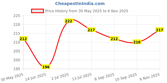 flipkart.com actos Microfibre Floral Cushion Pack of 2 actos Price History Graph from 30 May 2025 to 6 Nov 2025