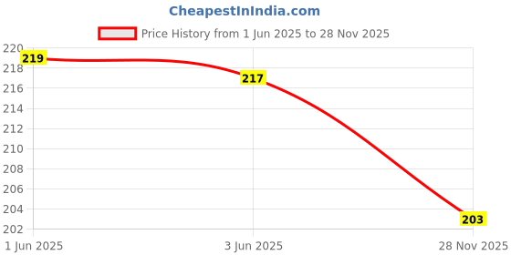 flipkart.com actos Microfibre Floral Cushion Pack of 2 actos Price History Graph from 1 Jun 2025 to 28 Nov 2025