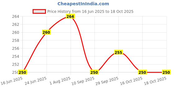 flipkart.com actos Microfibre Floral Cushion Pack of 3 actos Price History Graph from 16 Jun 2025 to 18 Oct 2025