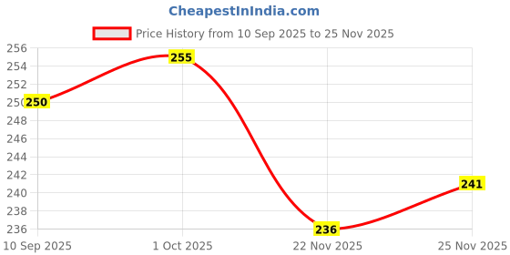 flipkart.com actos Microfibre Floral Cushion Pack of 3 actos Price History Graph from 10 Sep 2025 to 25 Nov 2025
