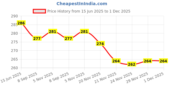 flipkart.com actos Microfibre Floral Cushion Pack of 4 actos Price History Graph from 15 Jun 2025 to 1 Dec 2025