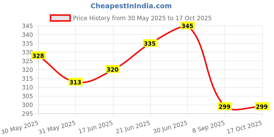 flipkart.com actos Microfibre Floral Cushion Pack of 5 actos Price History Graph from 30 May 2025 to 16 Oct 2025