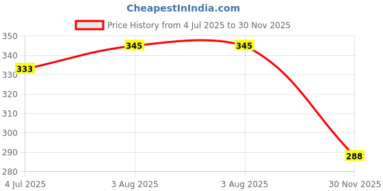 flipkart.com actos Microfibre Floral Cushion Pack of 5 actos Price History Graph from 4 Jul 2025 to 30 Nov 2025