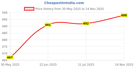 flipkart.com actos Microfibre Floral Cushion Pack of 7 actos Price History Graph from 30 May 2025 to 14 Nov 2025