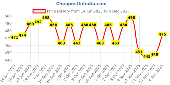 flipkart.com actos Microfibre Floral Sleeping Pillow Pack of 7 actos Price History Graph from 14 Jun 2025 to 4 Dec 2025
