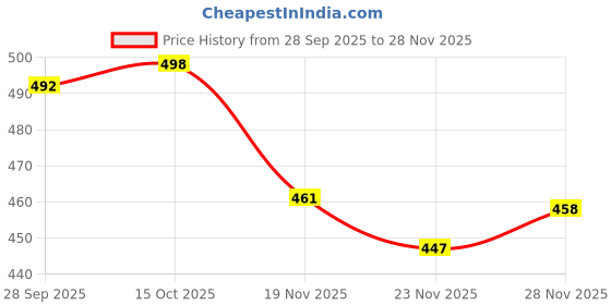 flipkart.com actos Microfibre Floral Sleeping Pillow Pack of 7 actos Price History Graph from 28 Sep 2025 to 28 Nov 2025