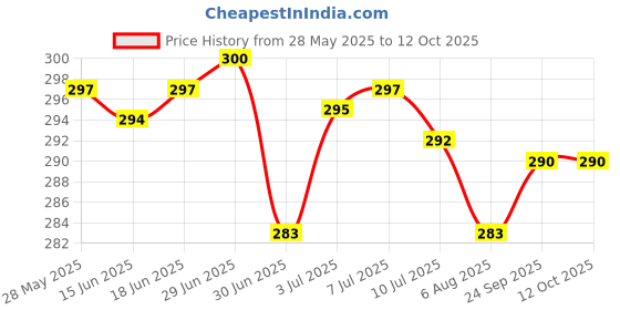 flipkart.com actos Microfibre Geometric Bolster Pack of 2 actos Price History Graph from 28 May 2025 to 12 Oct 2025