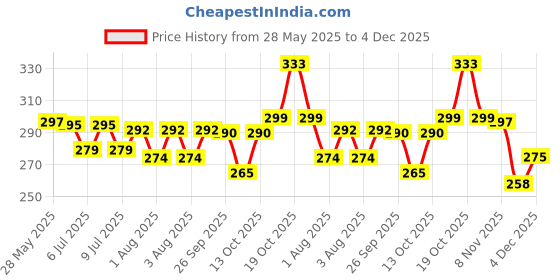 flipkart.com actos Microfibre Geometric Bolster Pack of 2 actos Price History Graph from 28 May 2025 to 4 Dec 2025